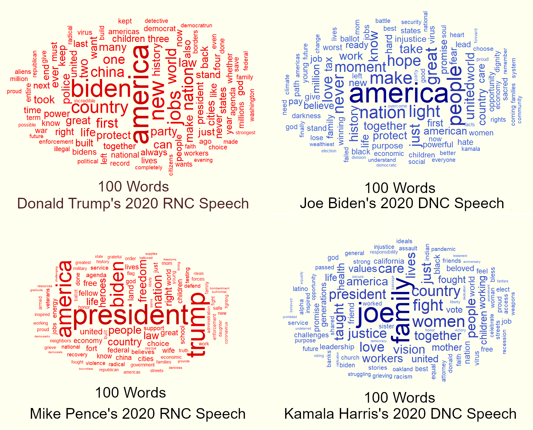 Political Wordclouds: 2020 US Presidential Election Speeches
